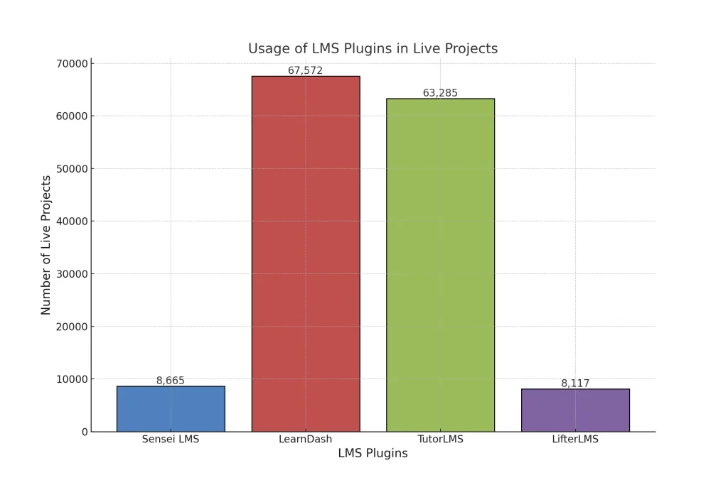 LMS plugin usage statistics